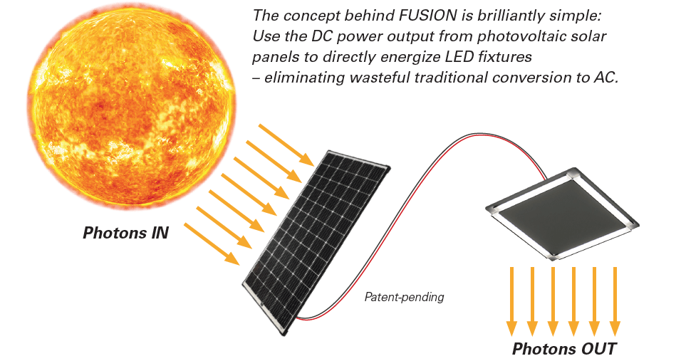 How Does the Fusion LED Lighting System from EnergyBank Work?