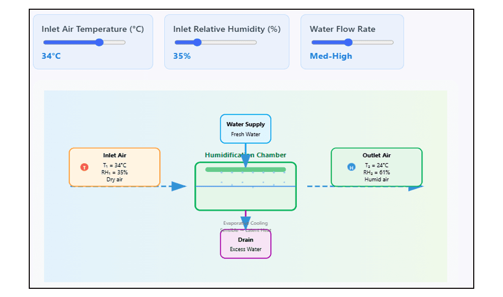 adiabatic-humidification-process-diagram Adiabatic Humidification Process