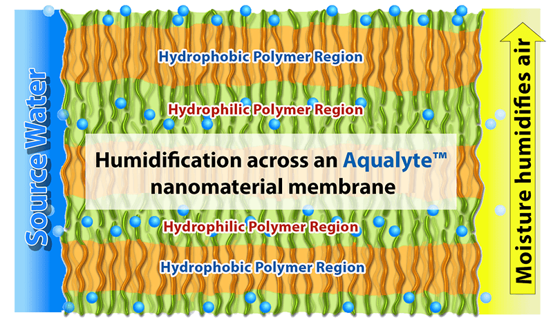 aqualyte-detail Aqualyte nanomaterial membrance