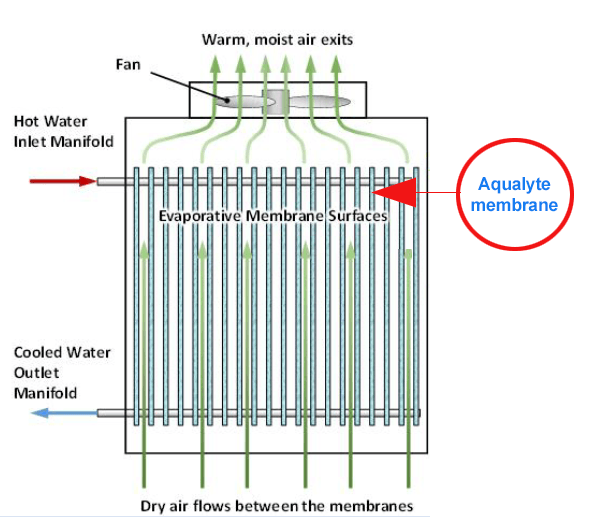 moisture-management Aqualyte membrane