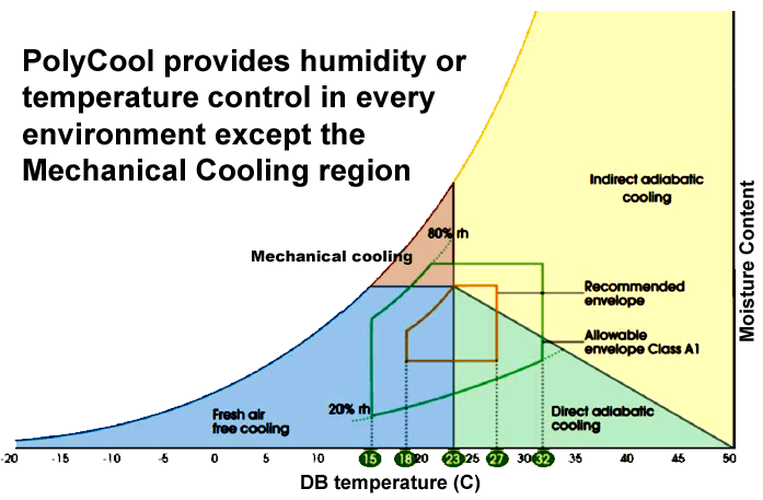 polycool-zone polycool provides humidity and temperature control